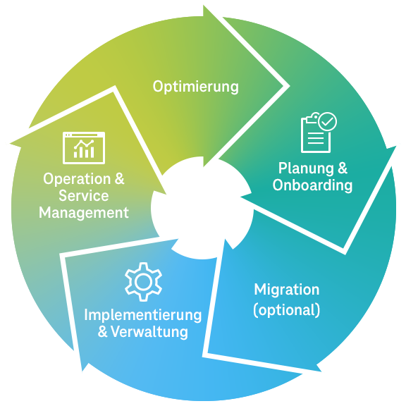 Graphic shows the different phases of cloud management in a closed circle.