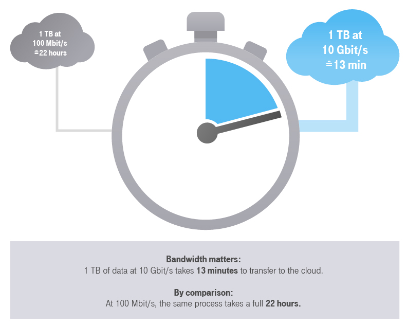 Bandwidth matters