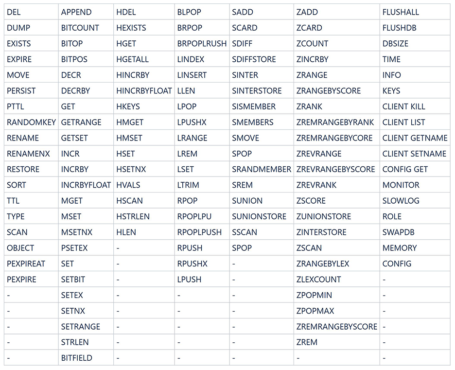 Table 1 Commands supported by DCS Redis 5.0 instances (1)