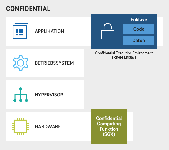 Schaubild zum Thema "Was ist Confidential Computing?"