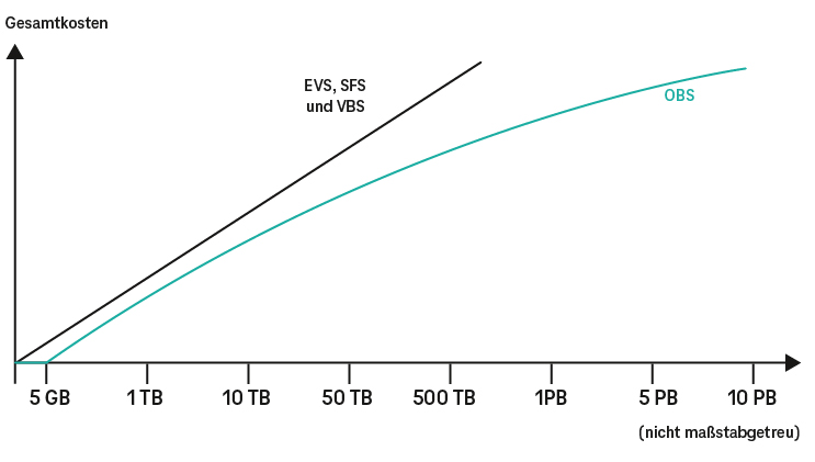 Grafik der Gesamtkosten