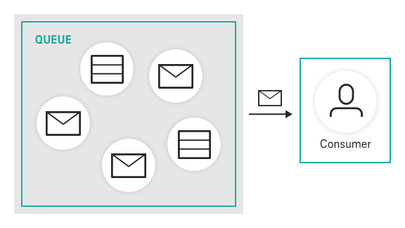 Graphic that describes who a consumer receives a message from the queue