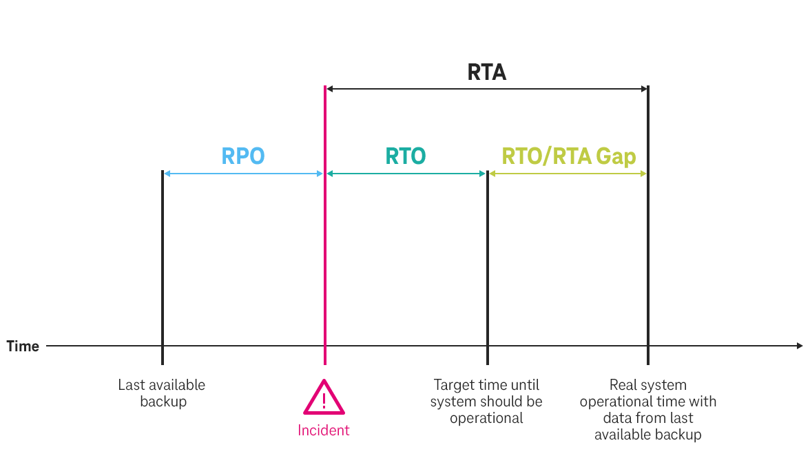 Time graph of a disaster recovery plan.