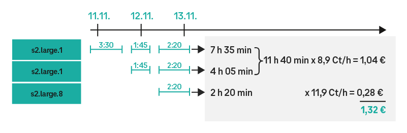 On November 11, you use an ECS instance s2.large.1 (2 vCPUs, 2GB RAM) for 3 hrs 30 mins. On November 12, you use two such instances for 1 hr 45 mins. On November 13, you use both instances together with a General Compute instance v2 s2.large.8 (2 vCPUs, 16GB RAM) for 2 hrs 20 mins. All instances are operated with an open Linux version.