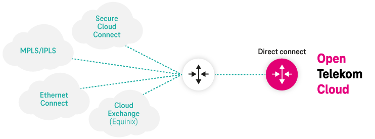 Explanatory graphic for Direct Connect