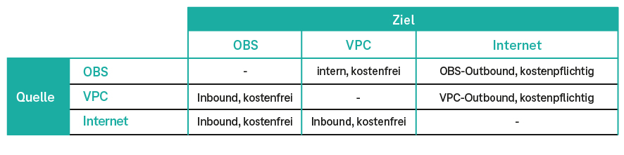 Grafik zur Erläuterung der kostenfreien und kostenpflichtigen Datentransfers