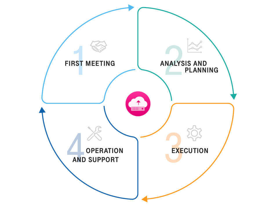 Round chart showing migration process.