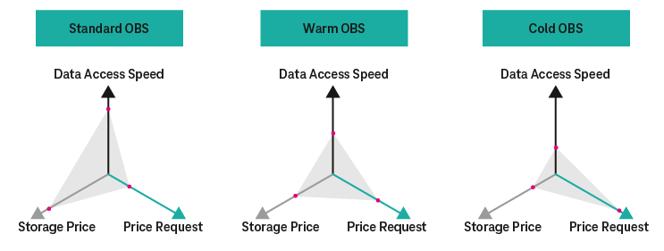 Chart: Comparison of speed and price for standard, warm and cold object storage
