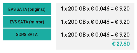 Table with examples of the costs of the SDRS