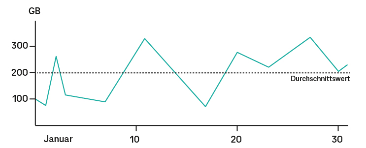 Grafik Speicher Beispiel EVS 