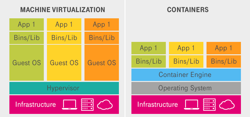 Eine schematische Darstellung von Containern und VMs