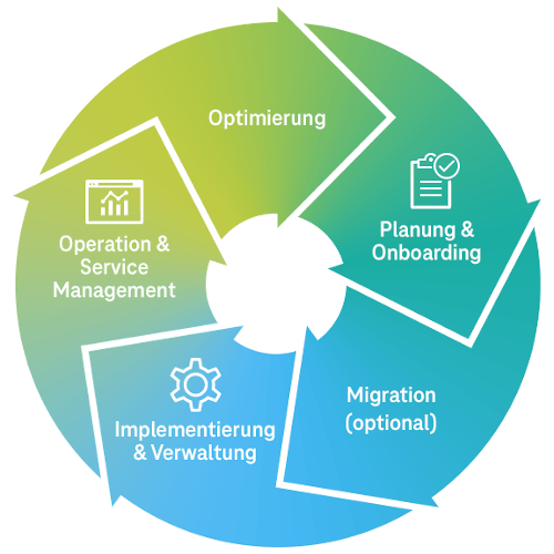 Grafik zeigt die verschiedenen Phasen des Cloud-Managements in einem geschlossenen Kreis.