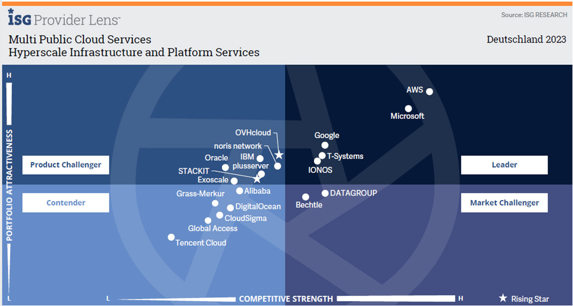 Multi Public Cloud Services
