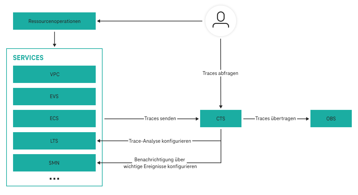 Schaubild zur Erklärung des Cloud Trace Service