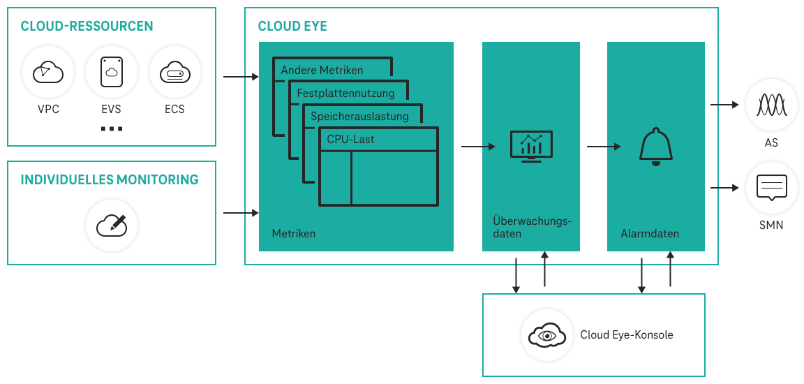 Mit Cloud Eye Ressourcenänderungen erkennen und schnell darauf reagieren.