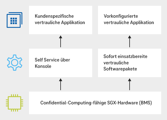 Schaubild zum Thema "Wie funktioniert Confidential Computing?"