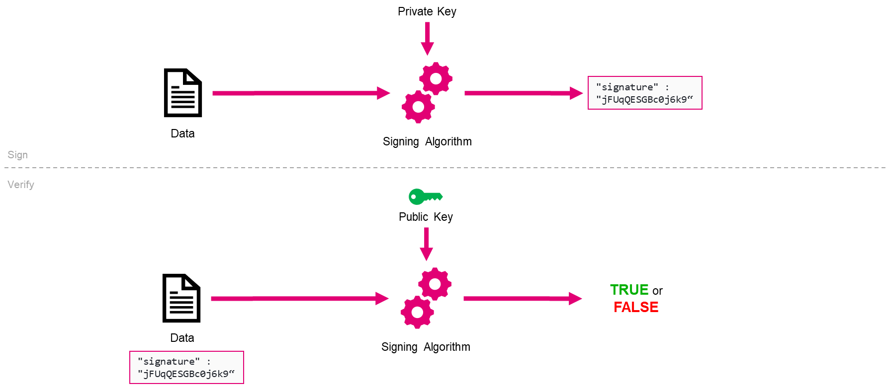 Grafik Sign & Verify