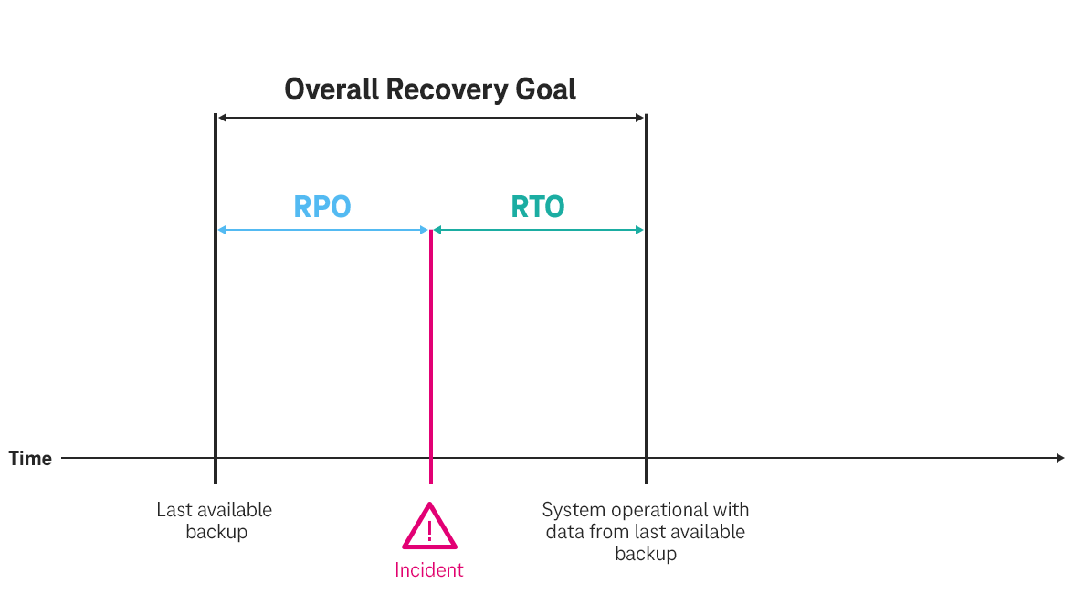 Graphic showing the difference between RPO and RTO