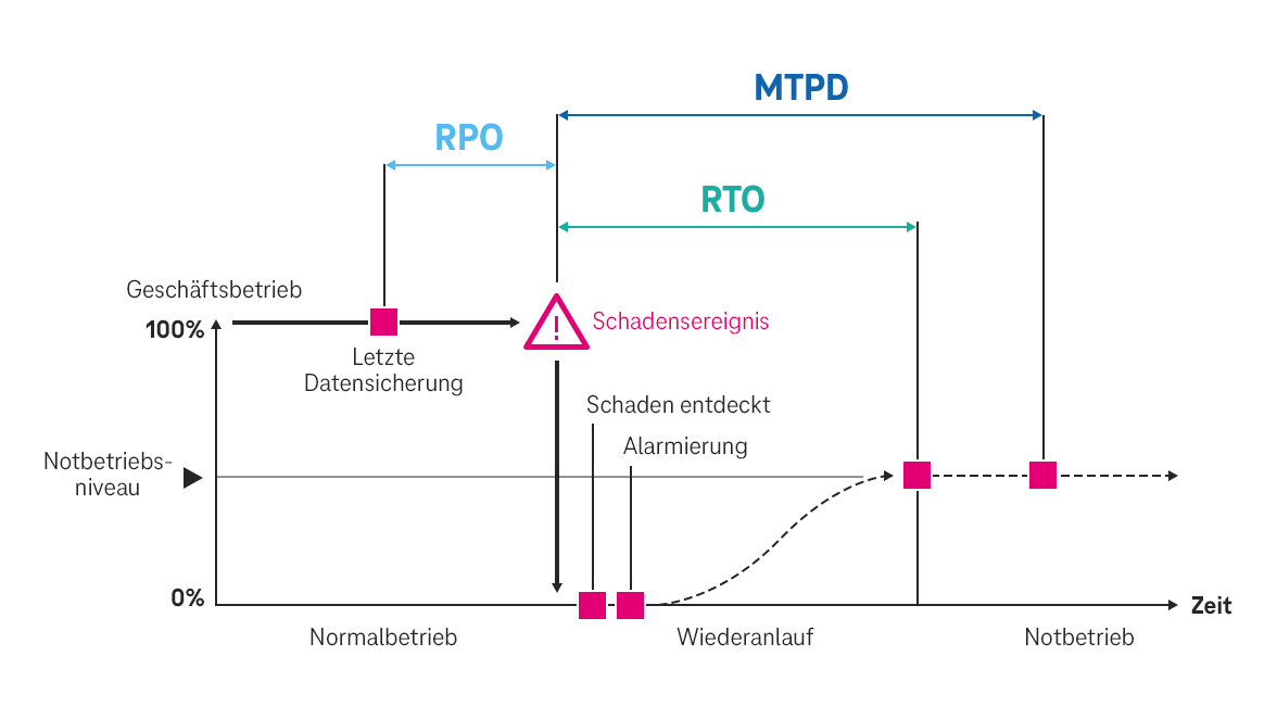 Schaubild mit der Erläuterung der Kenngrößen MTPD, RTO, RPO sowie Notbetriebsniveau.