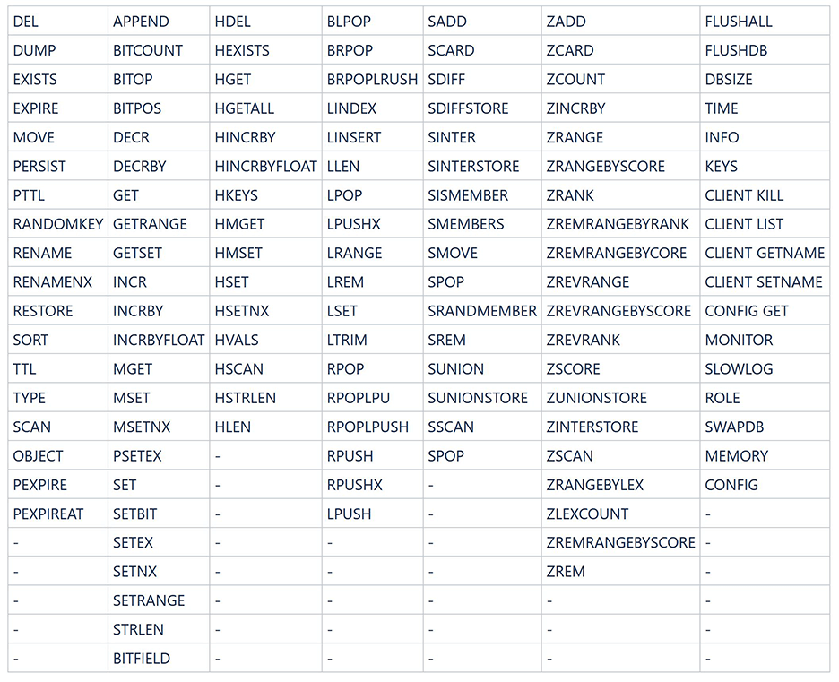  Table 1 Commands supported by DCS Redis 4.0 instances (1)