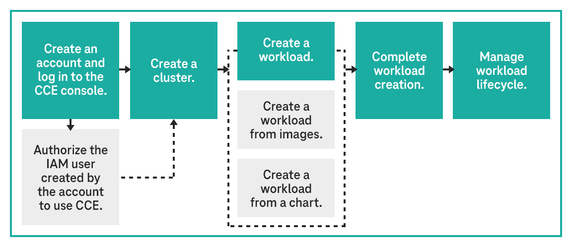 Graphic Getting Started with Cloud Container Engine in the Open Telekom Cloud