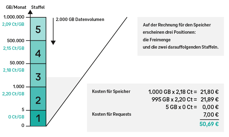 Abbildung der Object Storage Staffeln